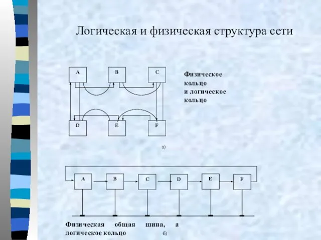 Логическая и физическая структура сети