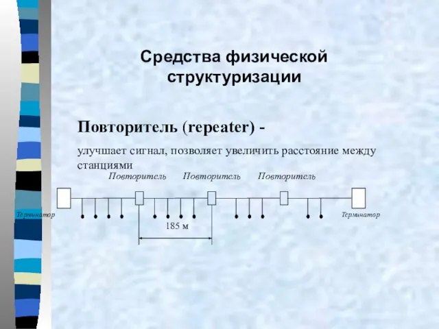 Средства физической структуризации Повторитель (repeater) - улучшает сигнал, позволяет увеличить расстояние между станциями