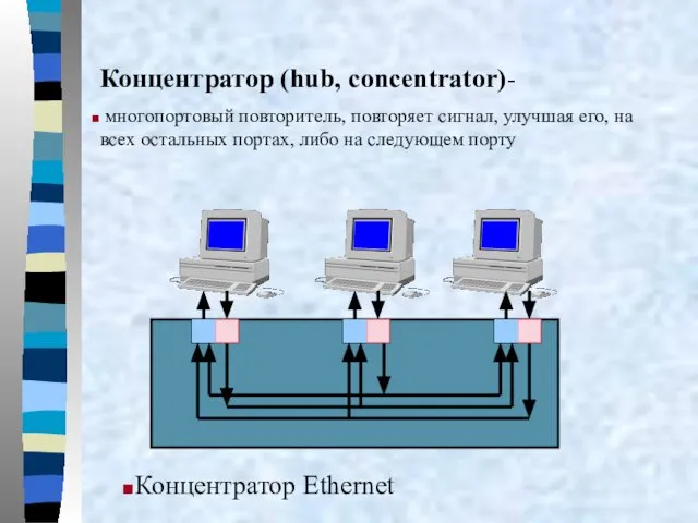 Концентратор (hub, concentrator)- многопортовый повторитель, повторяет сигнал, улучшая его, на всех