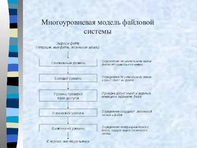 Многоуровневая модель файловой системы