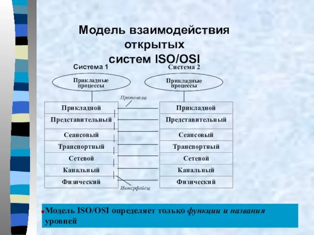 Модель взаимодействия открытых систем ISO/OSI Модель ISO/OSI определяет только функции и названия уровней