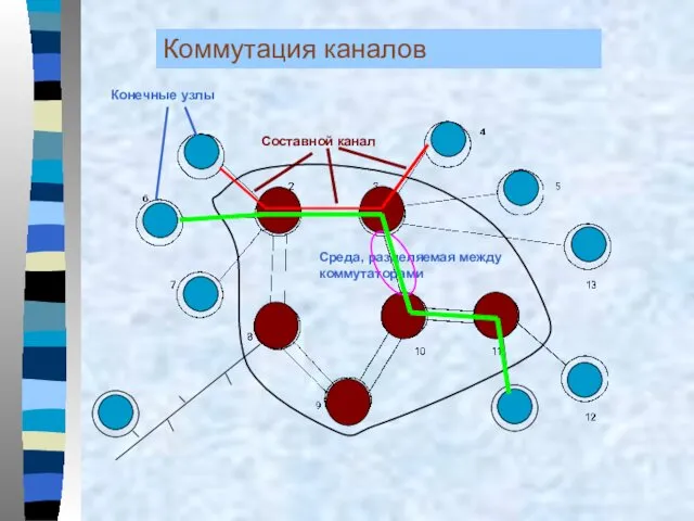 Конечные узлы Составной канал Среда, разделяемая между коммутаторами Коммутация каналов