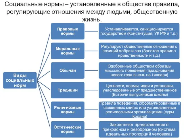 Социальные нормы – установленные в обществе правила, регулирующие отношения между людьми, общественную жизнь.