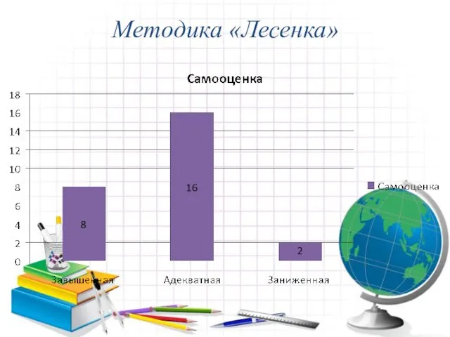 Методика «Лесенка»