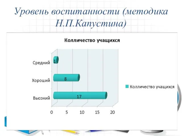 Уровень воспитанности (методика Н.П.Капустина)