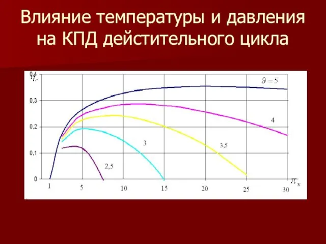 Влияние температуры и давления на КПД дейстительного цикла 4 3,5 3 2,5