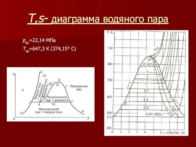 T,s- диаграмма водяного пара ркр=22,14 МПа Ткр=647,3 К (374,15° С)