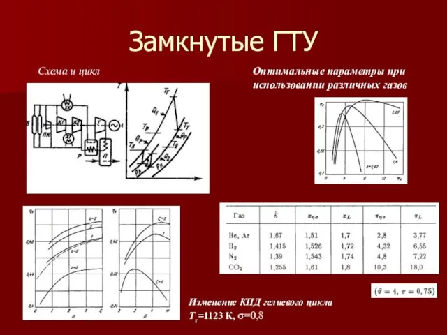 Замкнутые ГТУ Оптимальные параметры при использовании различных газов Изменение КПД гелиевого