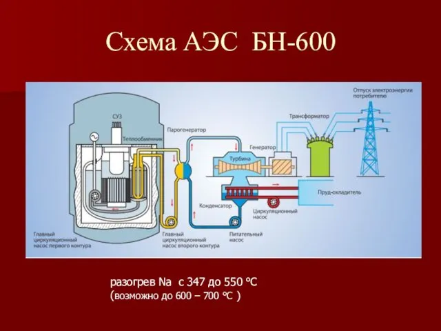 Схема АЭС БН-600 разогрев Na с 347 до 550 °С (возможно