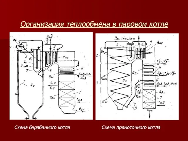 Организация теплообмена в паровом котле Схема барабанного котла Схема прямоточного котла