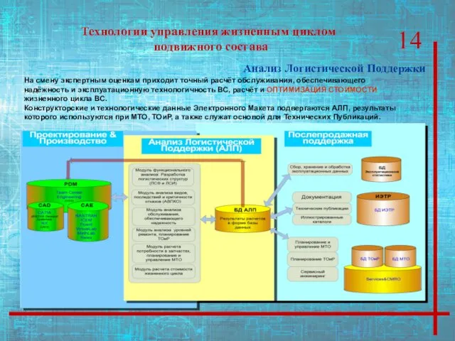 Технологии управления жизненным циклом подвижного состава Анализ Логистической Поддержки На смену