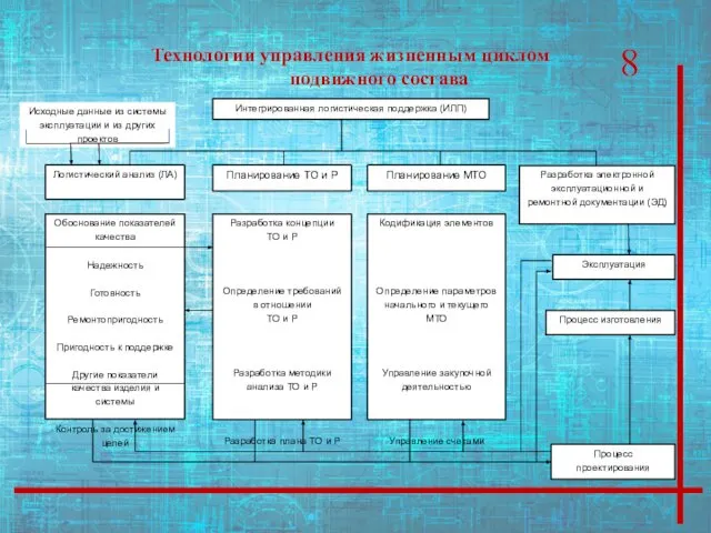 Технологии управления жизненным циклом подвижного состава Интегрированная логистическая поддержка (ИЛП) Логистический