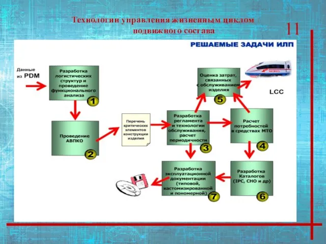 Технологии управления жизненным циклом подвижного состава 11
