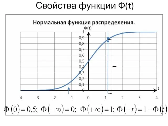 Свойства функции Ф(t)