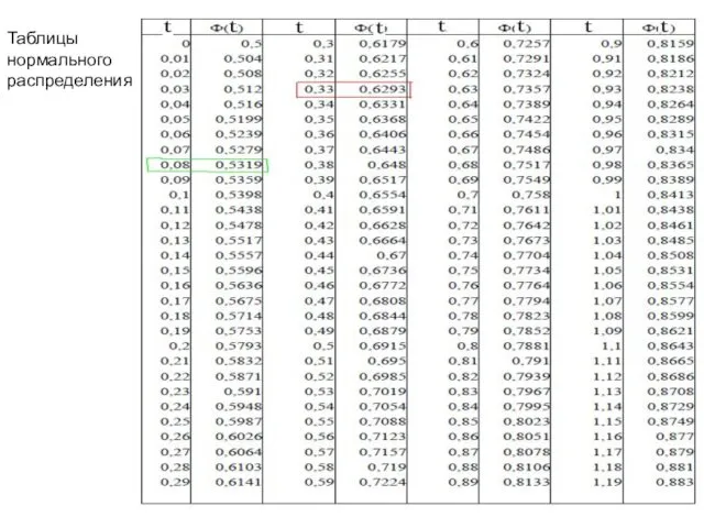 Таблицы нормального распределения Таблицы нормального распределения