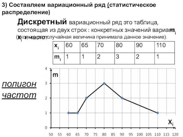 3) Составляем вариационный ряд (статистическое распределение) Дискретный вариационный ряд это таблица,