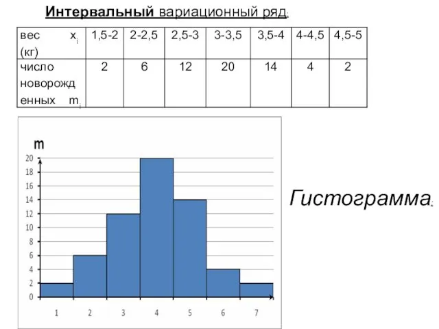 Интервальный вариационный ряд: Гистограмма: