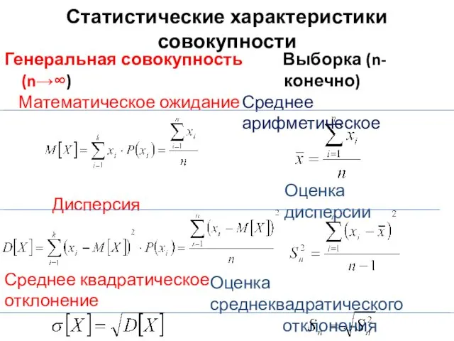 Статистические характеристики совокупности Генеральная совокупность (n→∞) Дисперсия Выборка (n- конечно) Математическое