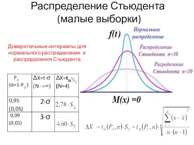 Распределение Стьюдента (малые выборки) Доверительные интервалы для нормального распределения и распределения Стьюдента