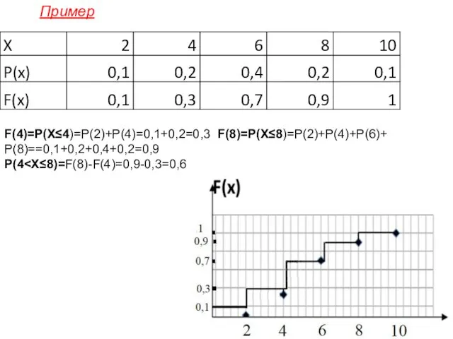 F(4)=P(X≤4)=P(2)+P(4)=0,1+0,2=0,3 F(8)=P(X≤8)=P(2)+P(4)+P(6)+ P(8)==0,1+0,2+0,4+0,2=0,9 P(4 Пример