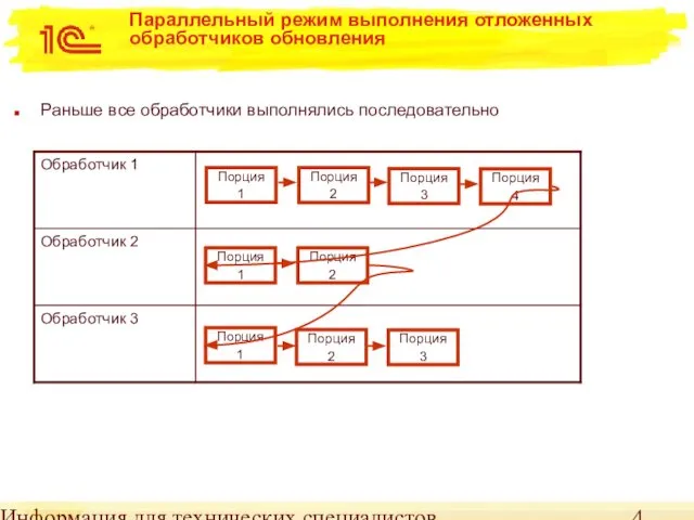 Информация для технических специалистов Параллельный режим выполнения отложенных обработчиков обновления Раньше