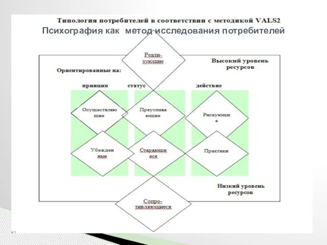 Психография как метод исследования потребителей