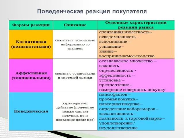 Поведенческая реакция покупателя