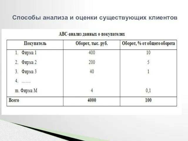 Способы анализа и оценки существующих клиентов