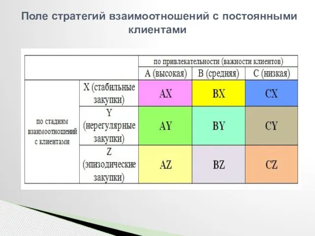 Поле стратегий взаимоотношений с постоянными клиентами