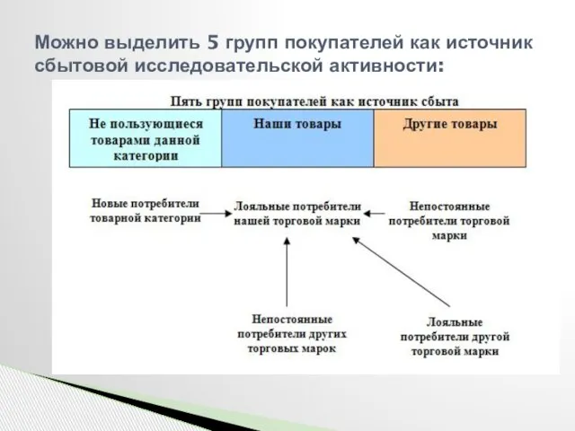 Можно выделить 5 групп покупателей как источник сбытовой исследовательской активности: