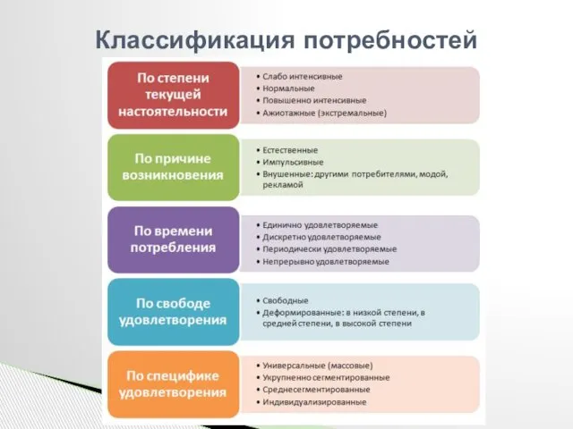 Классификация потребностей