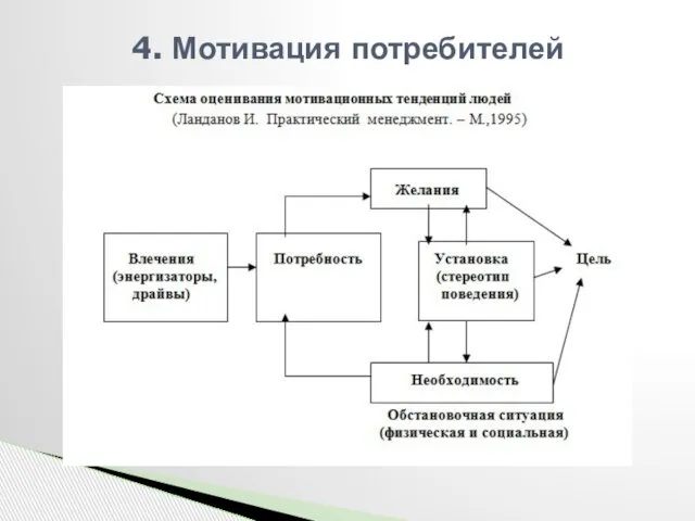 4. Мотивация потребителей