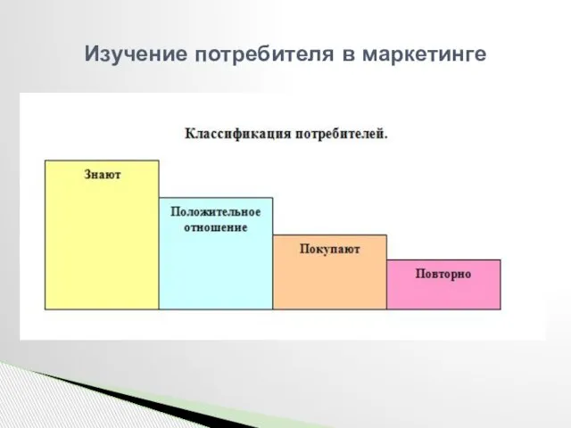 Изучение потребителя в маркетинге