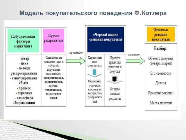 Модель покупательского поведения Ф.Котлера