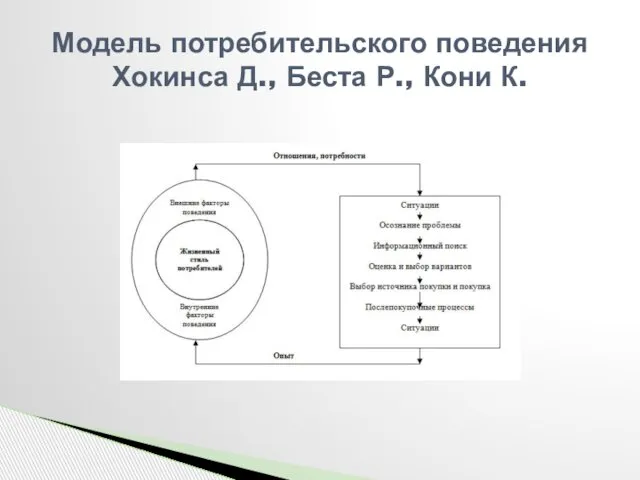 Модель потребительского поведения Хокинса Д., Беста Р., Кони К.