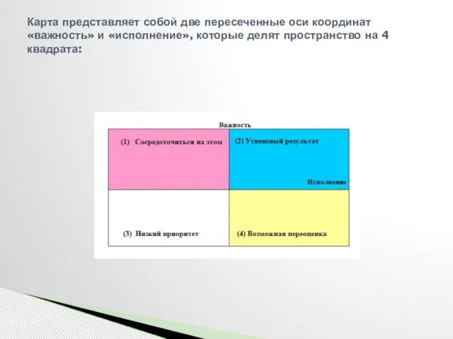 Карта представляет собой две пересеченные оси координат «важность» и «исполнение», которые делят пространство на 4 квадрата: