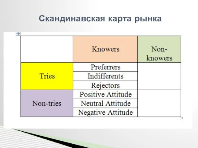 Скандинавская карта рынка