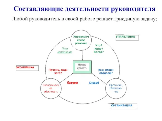 Составляющие деятельности руководителя Любой руководитель в своей работе решает триединую задачу: