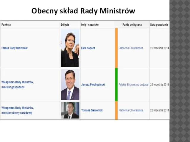 Obecny skład Rady Ministrów