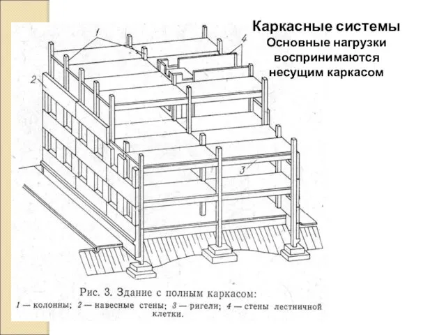 Каркасные системы Основные нагрузки воспринимаются несущим каркасом