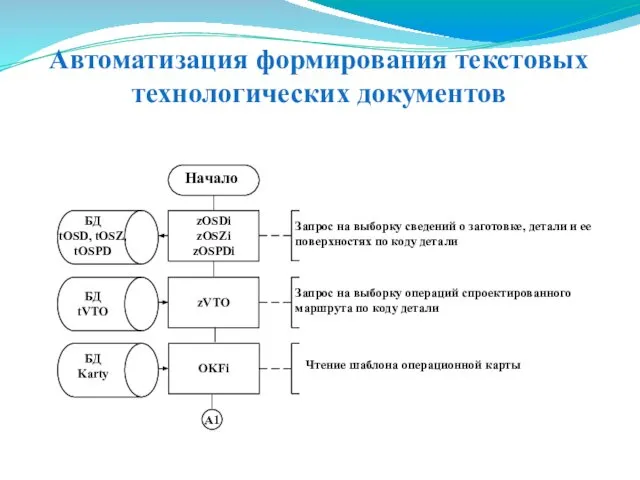 Автоматизация формирования текстовых технологических документов zOSDi zOSZi zOSPDi Запрос на выборку