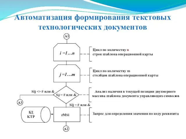 Автоматизация формирования текстовых технологических документов i =1…n Запрос для определения значения