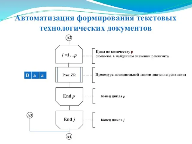 Автоматизация формирования текстовых технологических документов i =1…p Процедура посимвольной записи значения