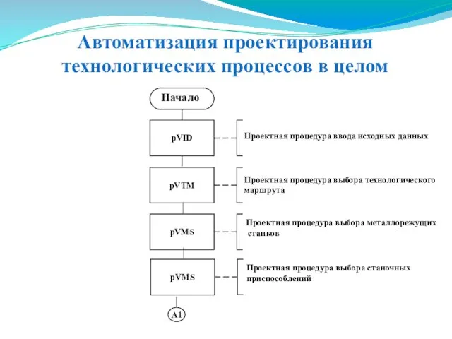 Автоматизация проектирования технологических процессов в целом pVID Проектная процедура ввода исходных