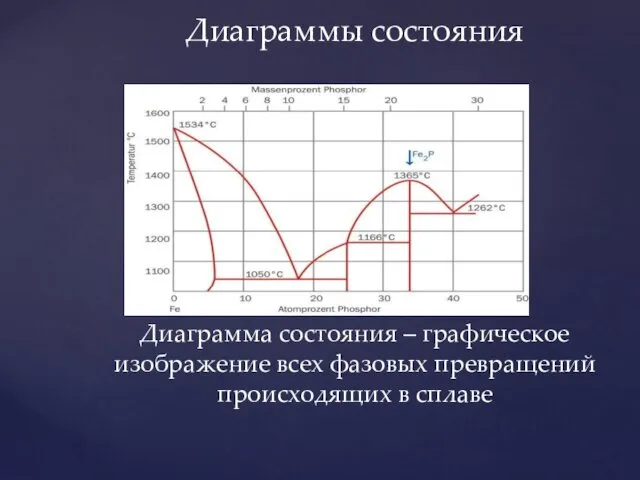 Диаграммы состояния Диаграмма состояния – графическое изображение всех фазовых превращений происходящих в сплаве