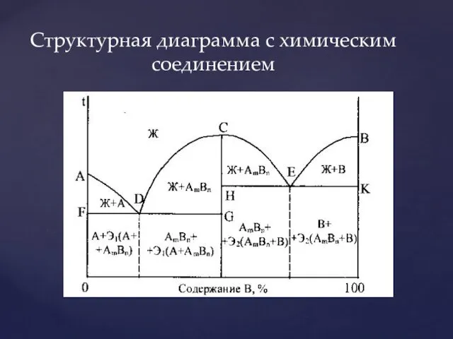 Структурная диаграмма с химическим соединением