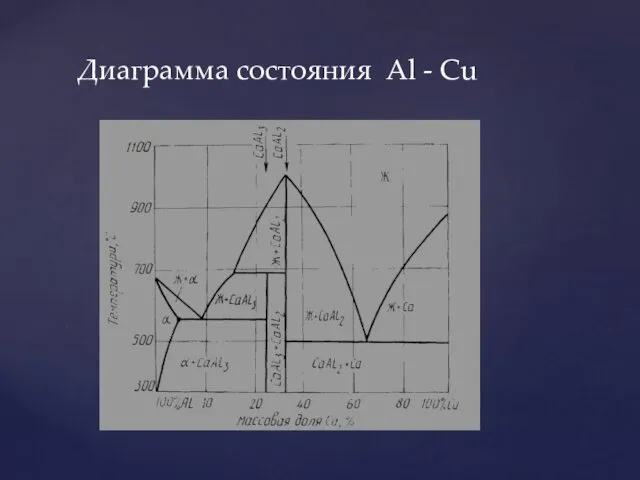 Диаграмма состояния Al - Cu