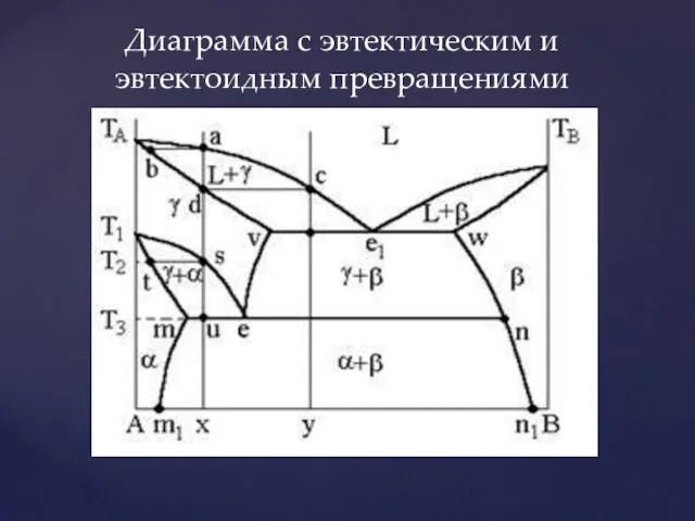 Диаграмма с эвтектическим и эвтектоидным превращениями