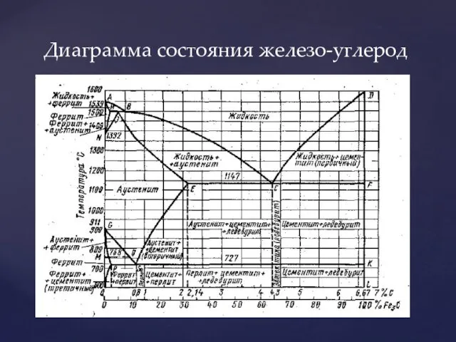 Диаграмма состояния железо-углерод