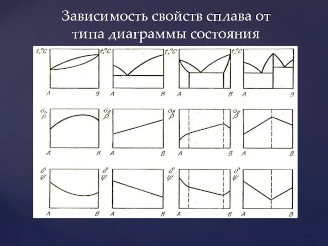 Зависимость свойств сплава от типа диаграммы состояния